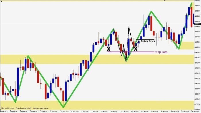 Stop loss placement on three point turn with market layers