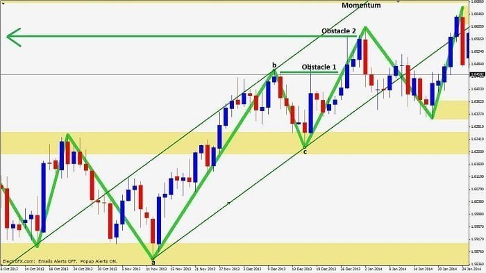Take profit levels on three point turn trade