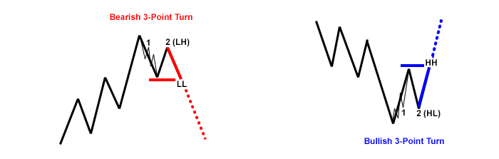 Three point turn trades with market layer analysis