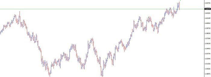 Forex bar chart (OHLC) displaying open, high, low, and close prices