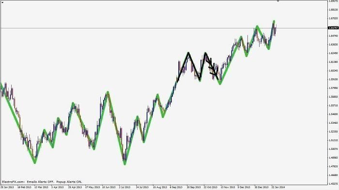 Double top sell setup on forex chart