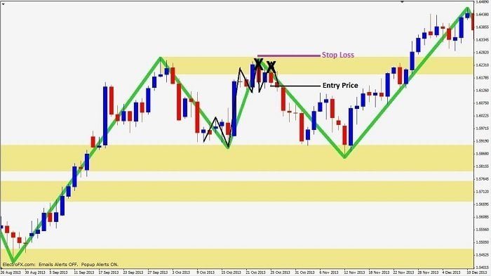 Stop loss placement on double top with market layers