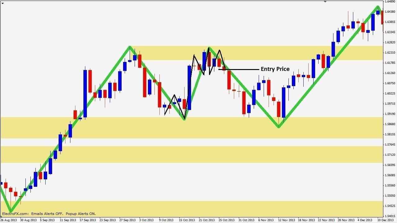Double top trade with market layer confirmation