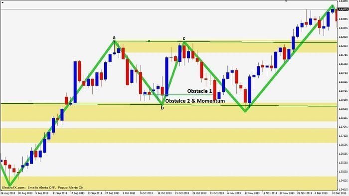 Take profit levels on double top reversal trade