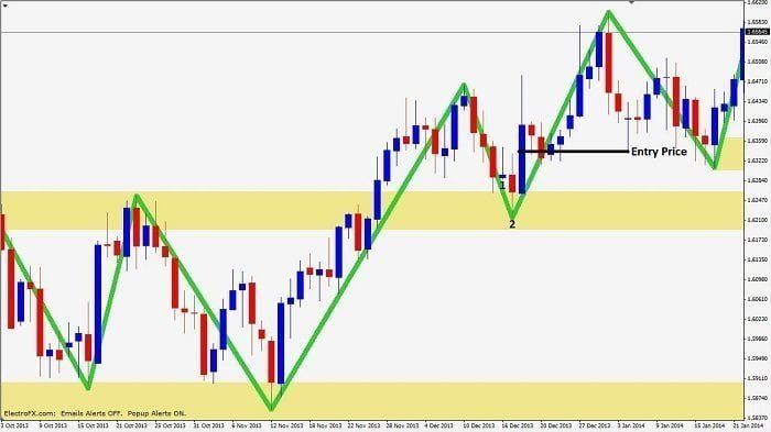 Entry trigger mechanism trade execution example
