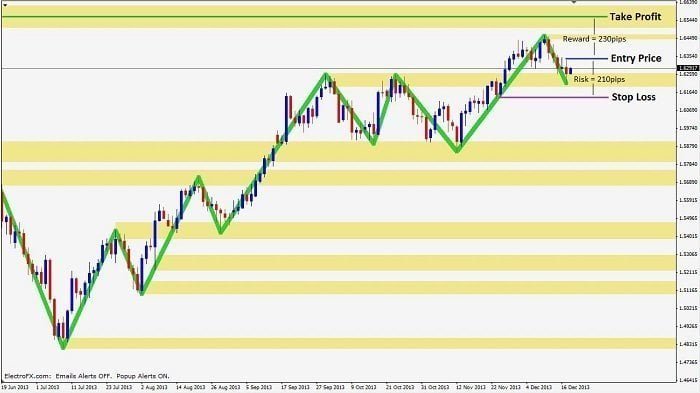 Three point turn trade step 1 - identifying the pattern