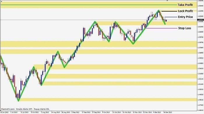 Three point turn trade step 2 - waiting for entry trigger