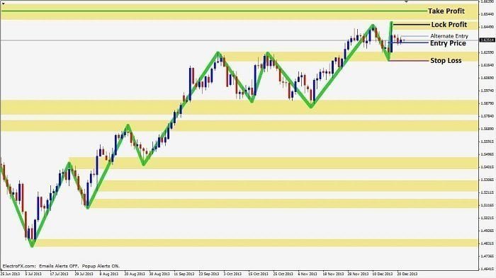 Three point turn trade step 4 - setting stop loss