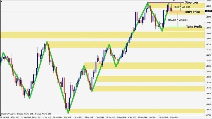 Double top trade step 1 - identifying the reversal pattern