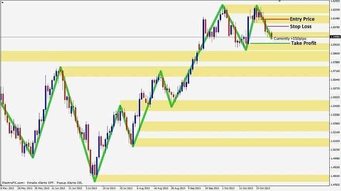 Double top trade step 3 - trade management with stop loss