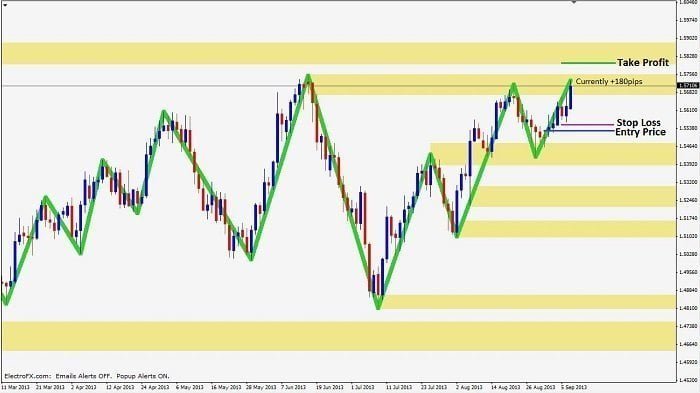 Trend continuation trade step 3 - trade management