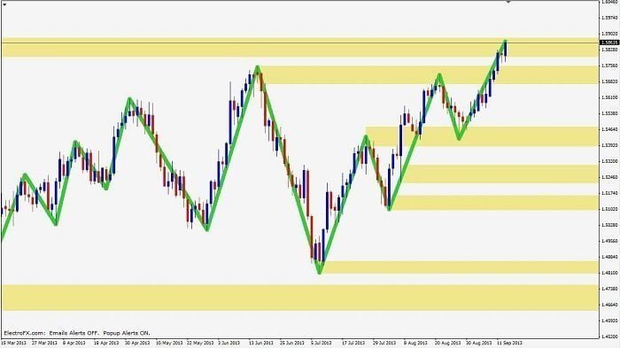 Trend continuation trade step 4 - trade outcome and review