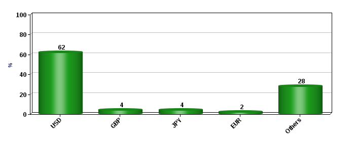 World reserve currencies and their percentage of global reserves