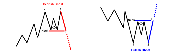 Trade entries on ghost reversal pattern