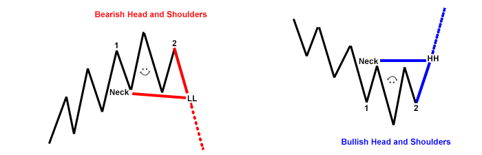 Trade entries on head and shoulders chart pattern