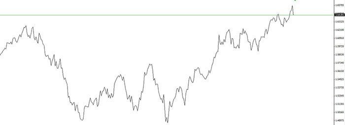 Forex line chart showing price movement over time