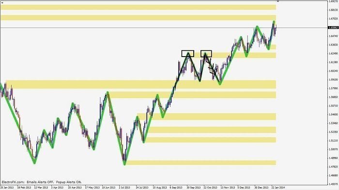 Price action confluence trade setup with support and resistance