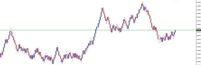 Range chart displaying forex price in fixed pip ranges