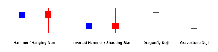 Single candlestick patterns used in forex trading including doji and hammer