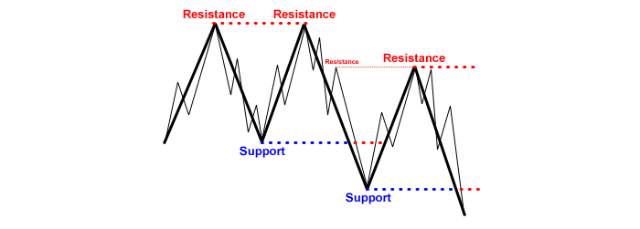 Double top with market layer support and resistance analysis