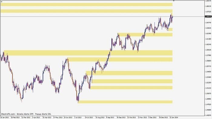 Identifying key support and resistance levels on forex charts