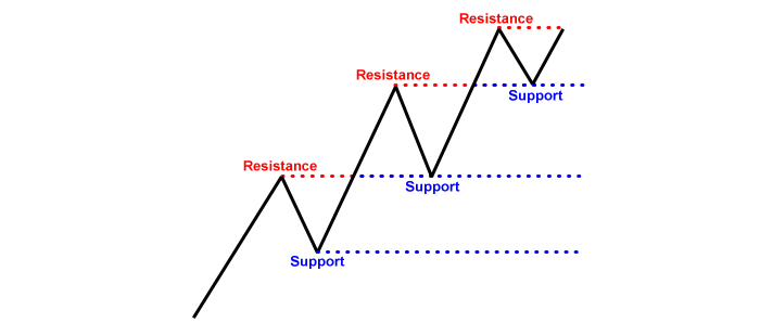 Trend continuation at support and resistance levels