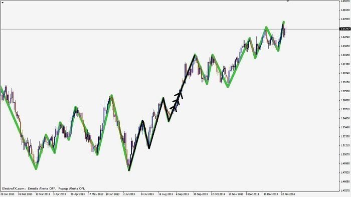 Trend continuation buy setup on forex chart