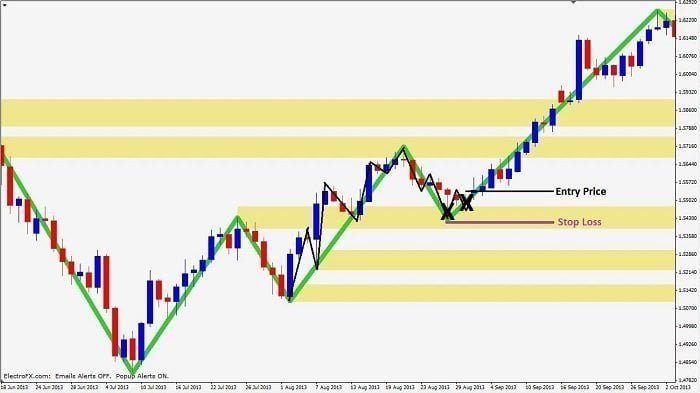 Stop loss placement on trend continuation with market layers