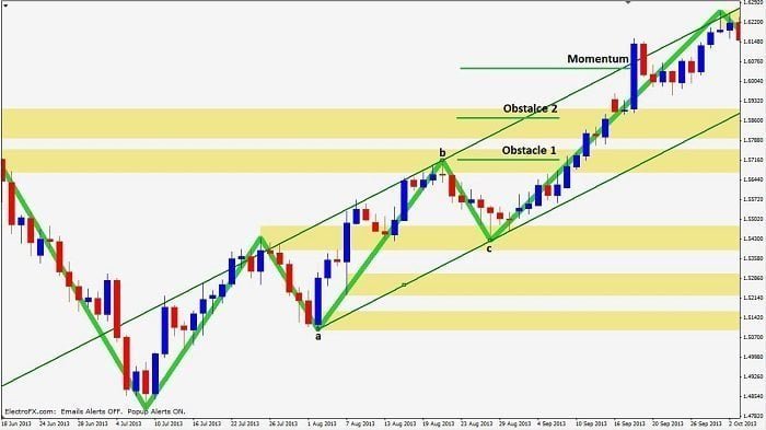 Take profit levels on trend continuation trade